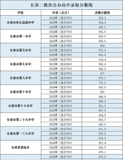 长春早期教育职业学院录取分数线2024年多少分?