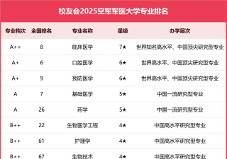 2025中国人民解放军空军军医大学各学科排名
