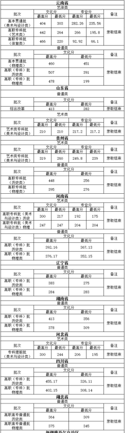 多少分能被云南轻纺职业学院录取