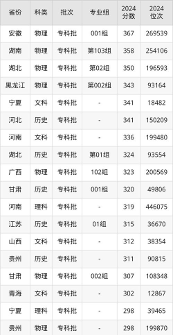 多少分能被盐城幼儿师范高等专科学校录取