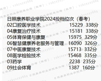 日照康养职业学院录取分数线2024年多少分?