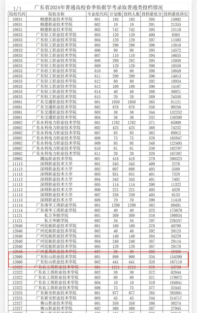 多少分能被广东松山职业技术学院录取