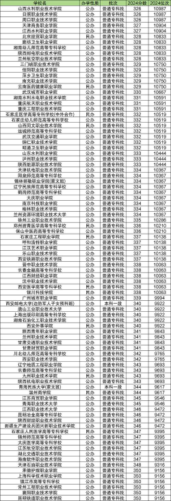 青海大学2024年在青海录取分数线、对应位次