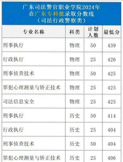 广东司法警官职业学院2024年在安徽录取分数线、对应位次