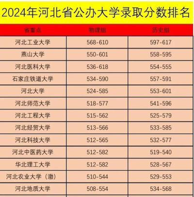 2024年河北高考542分能上的大学有哪些