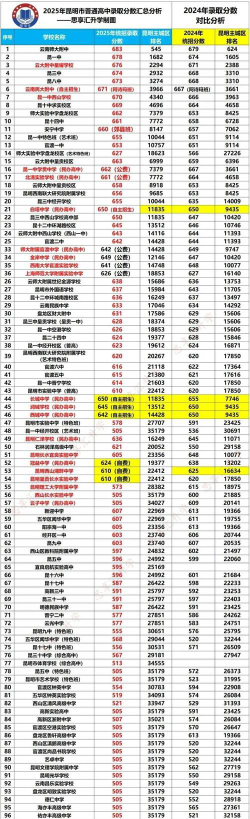 2025年高考云南理科639分左右能考上哪些学校