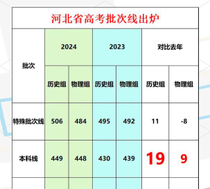 河北资源环境职业技术学院2024年各批次录取分数线概览：最低234分可录取