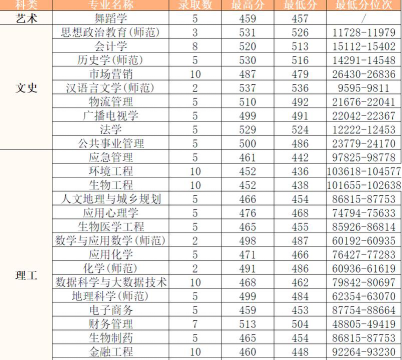 盐城师范学院2024年在贵州各专业录取分数线