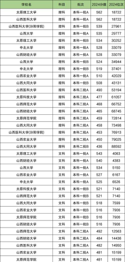 2025年山西理科365分能够报什么大学