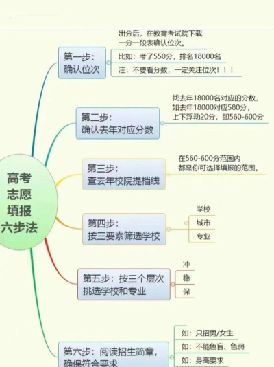 高考录取怎么改志愿专业