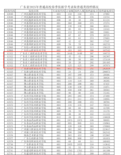 广东农工商职业技术学院2024各省录取分数线汇总：最低218分可录取